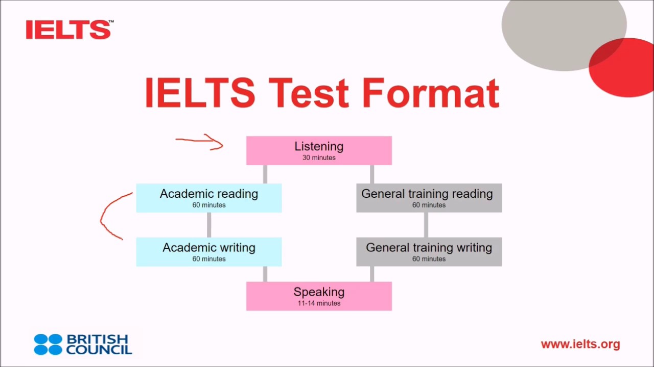 IELTS Test Format