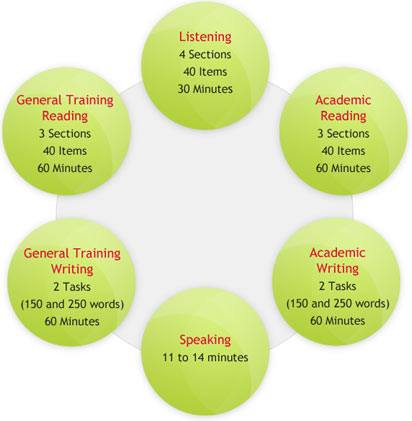 IELTS test structure