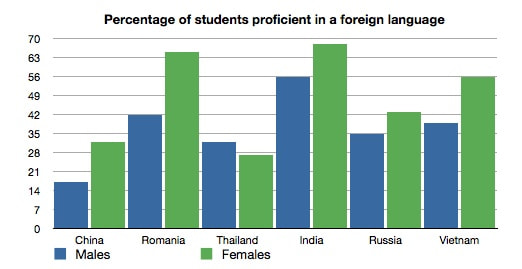 How to Describe a Bar Graph in IELTS Writing Task 1?