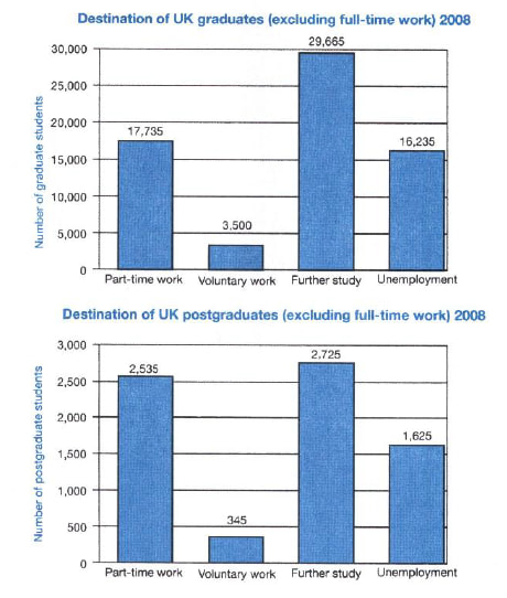 IELTS Writing Task 1 Analysis (UK Graduates Choosing Full-Time Employment) – Band 7