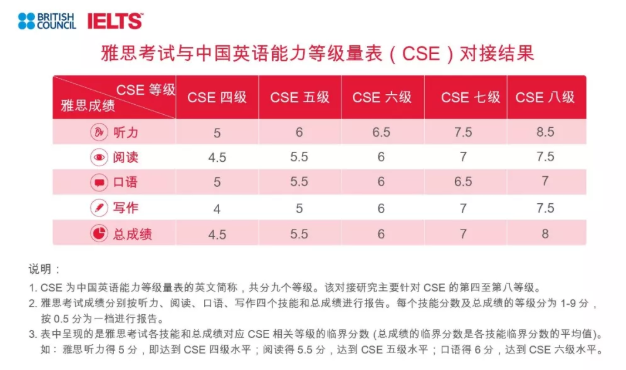 雅思备考|雅思考试成绩的作用