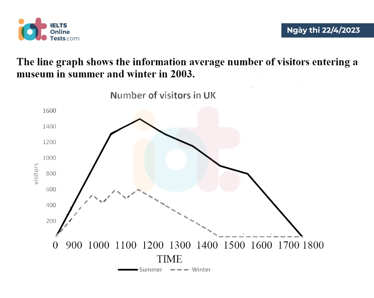 Actual tests in April 22nd, 2023 Writing Task 1 (paper-based): Line Graph