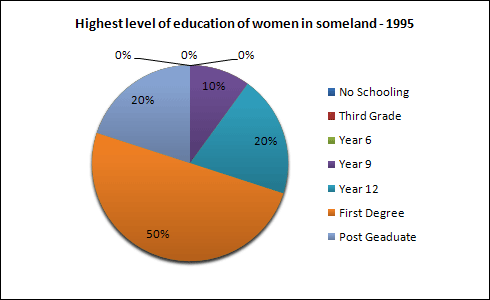 How to Do IELTS Writing Task 1 With Only One Chart?