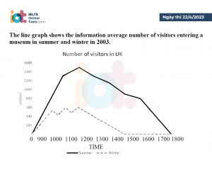 Actual tests in April 22nd, 2023 Writing Task 1 (paper-based): Line Graph 