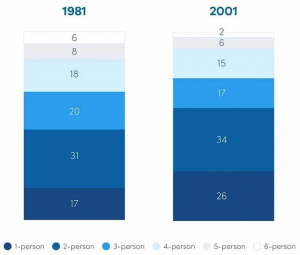 Actual tests in May 11th, 2023 Writing Task 1 (paper-based): Barchart