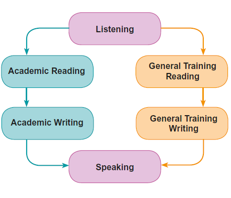 IELTS exam format